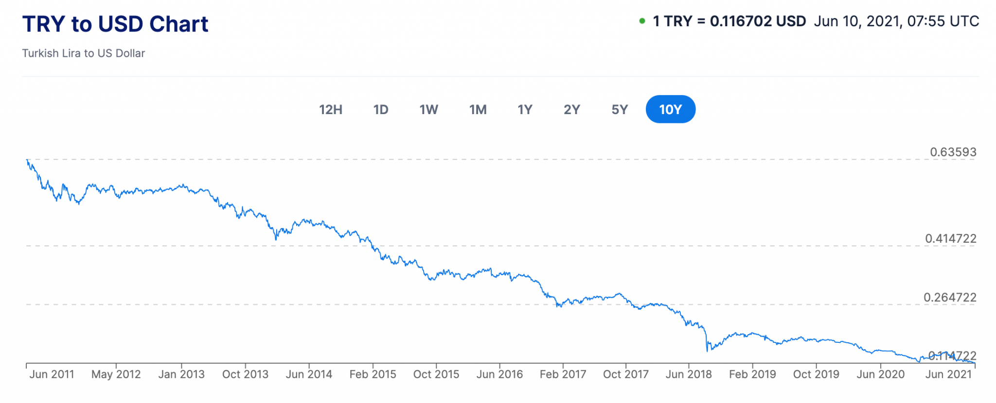 Курс доллара сша 2018 год. Turkish lira USD. Lira to USD. Курс Лиры за последние 10 лет. Dollar Turkish lira graph 2021.