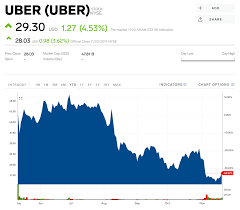 UBER Stock